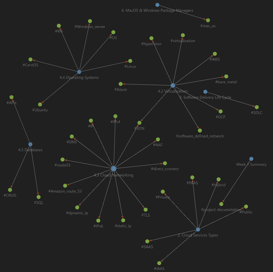 Week 1 - Obisidian Mind Map