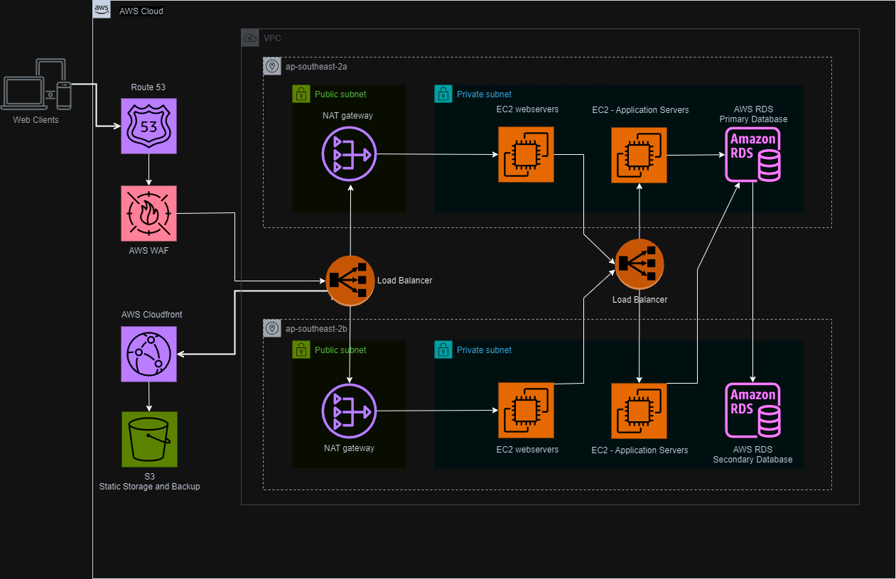 AWS web app architecture v3